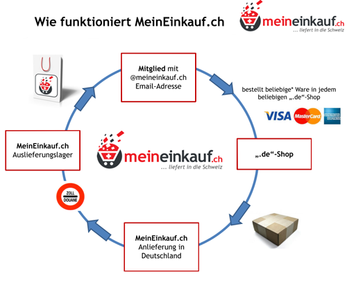 so funktioniert meineinkauf.ch